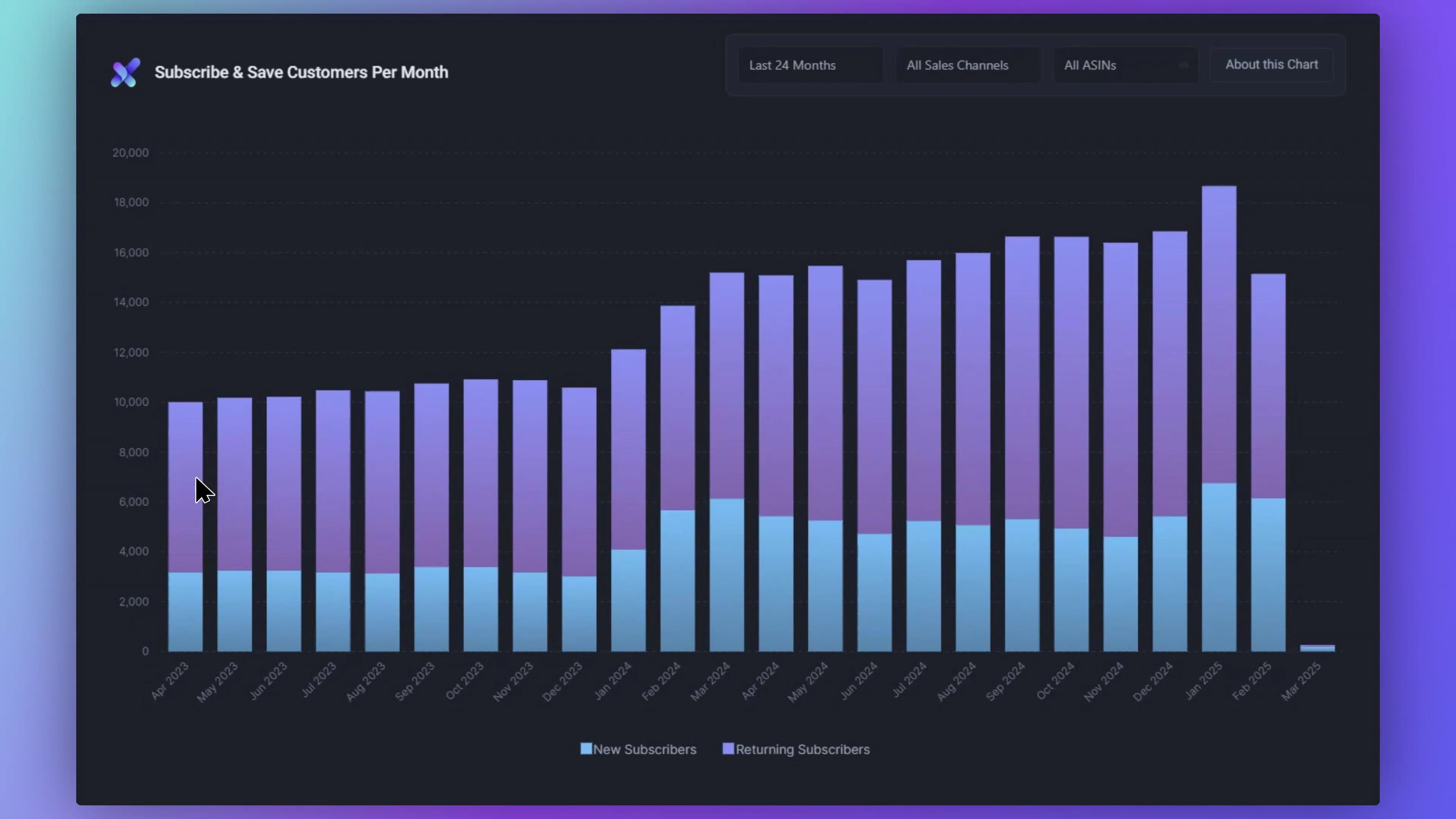 Subscribe & Save Customers Per Month